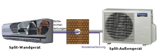 Split-Klimageräte