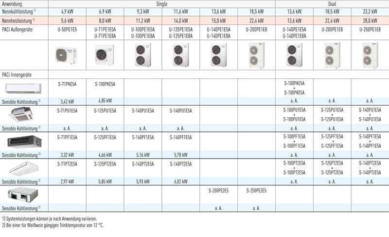 Panasonic PACi ELITE Serie