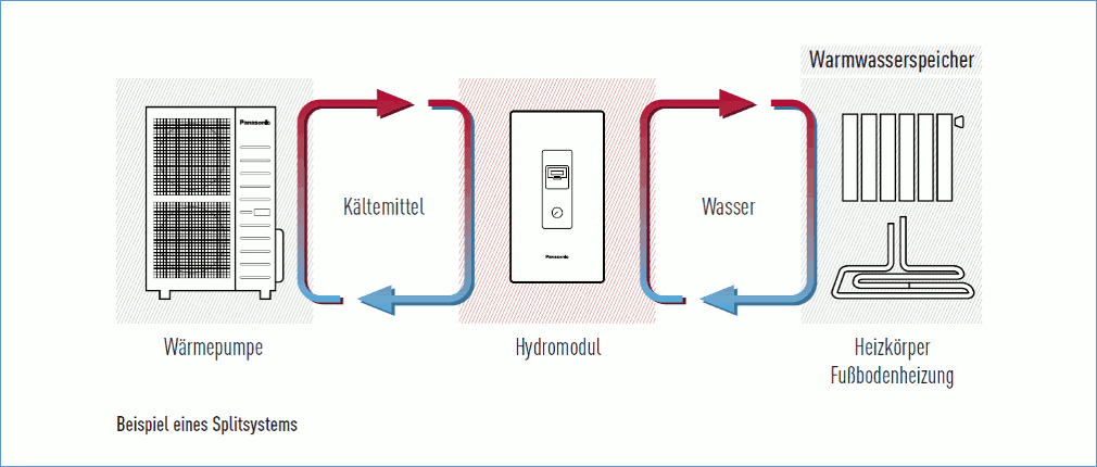 Beispiel eines Splitsystems